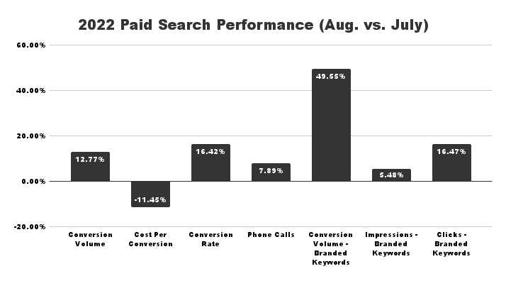 2022 Paid Search Performance (Aug. vs. July)