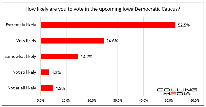 Bar chart showing how likely Iowa democratic voters are to vote in democratic caucus. Extremely likely occupies 52.5%, Very likely occupies 24.6%, Somewhat Likely occupies 14.7%, No So Likely occupies 3.3%, Not At All Likely occupies 4.9%.