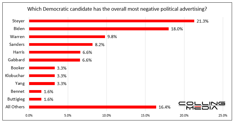  Bar chart showing which democratic candidate has the overall most negative political advertising.