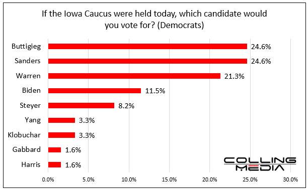  bar chart showing if the Iowa Democratic Caucus was held today, which candidate would you vote for.