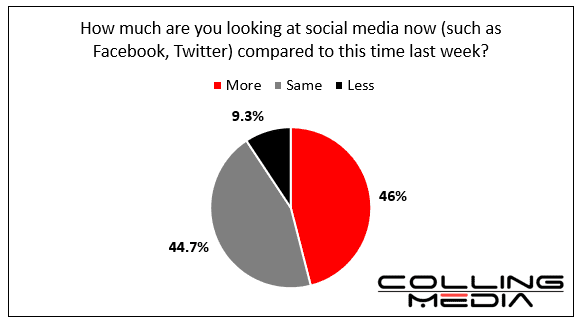 Colling Media Research published 3/17/20: COVID-19 pie chart describing how social media consumption compared to same time last week. More occupies 46%, same occupies 44.7%, less occupies 9.3%.
