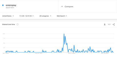Ocean Spray trending on Google