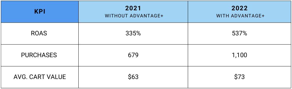 Meta Advantage+ Shopping